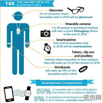 颠覆认知，可穿戴设备升级背后的双边市场理论逻辑，值得深思