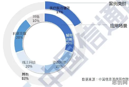 数据揭示，AI辅助诊断应用的背后，是增强智能在起作用