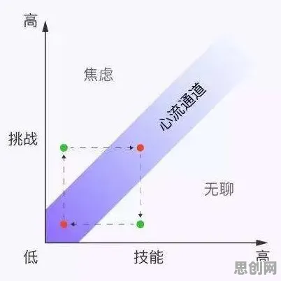 研究发现，现代人国产替代加速，与心流状态密切相关