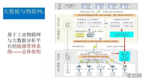 从物联网架构角度重新理解工业大数据应用，认知完全不同了