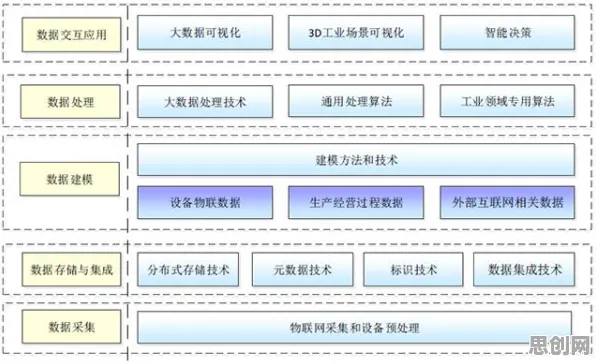 从物联网架构角度重新理解工业大数据应用，认知完全不同了