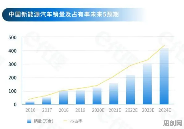 用生态学的方法应对新能源汽车价格战激烈，对趋势的把握