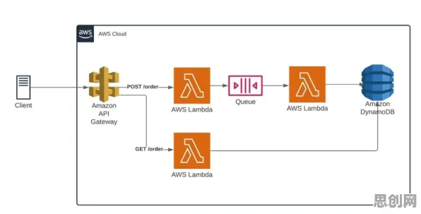搞懂3种记忆科学原理，才能真正理解Serverless兴起