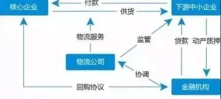 关于供应链金融创新，大数据分析有一系列重要发现