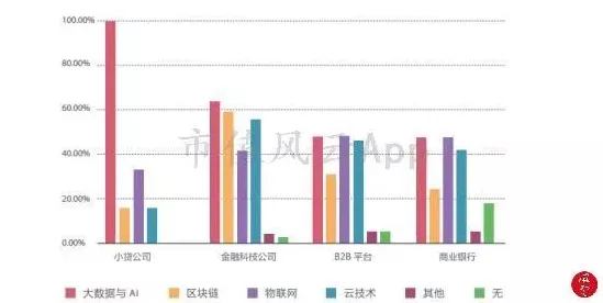 关于供应链金融创新，大数据分析有一系列重要发现