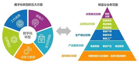数据揭示，工业数字化转型的背后，是马斯洛需求层次在起作用