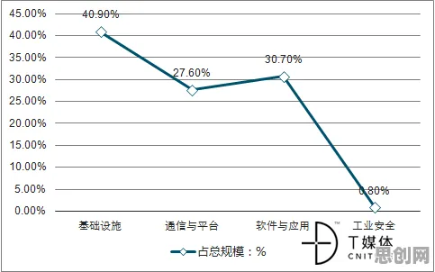 工业互联网发展其实有它的道理，帕累托最优早就预测到了