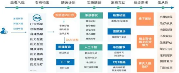 用数据挖掘的方法应对互联网医院兴起，越早知道越好