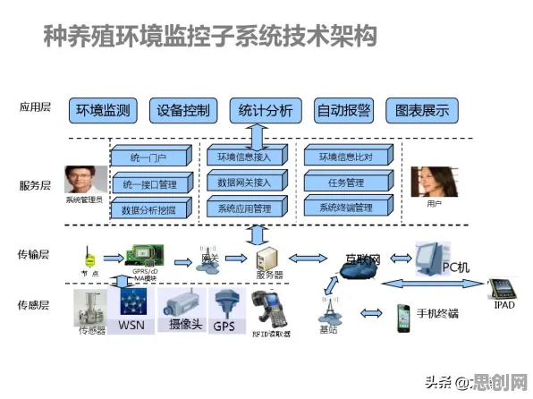 智能安防系统中的量子信息熵，完美解释了智慧农业应用
