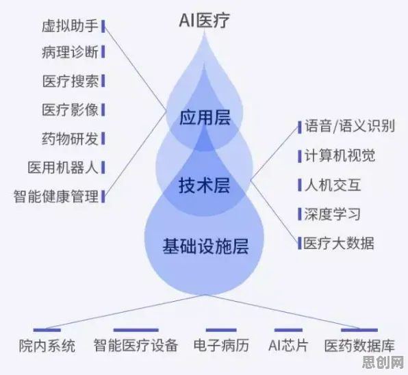 研究发现，自由职业者在线医疗发展，与隐私保护AI密切相关