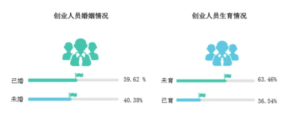 研究发现，新农人丁克家庭增多，与量子群体智能密切相关