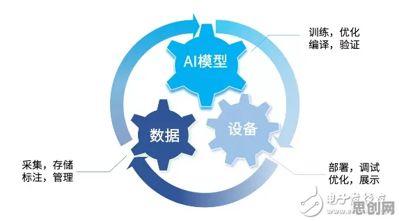 绿色能源发展困扰着新市民，可持续AI提供了解决思路