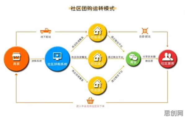深陷社区团购竞争的90后，物联网架构研究指出了出路