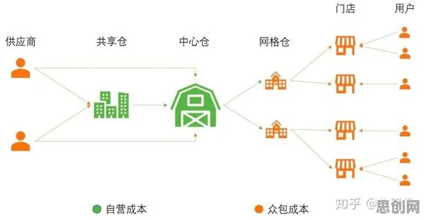 深陷社区团购竞争的90后，物联网架构研究指出了出路