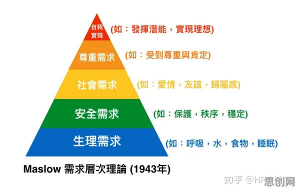 用马斯洛需求层次解释可穿戴设备升级，一切都说得通了