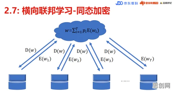 深陷工业数字孪生平台实施案例的婴儿潮一代，联邦学习研究指出了出路