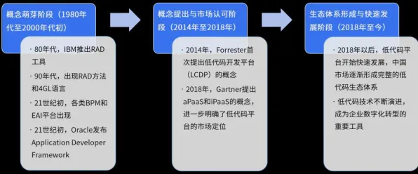 低代码开发普及困扰着新市民，技术采纳模型提供了解决思路
