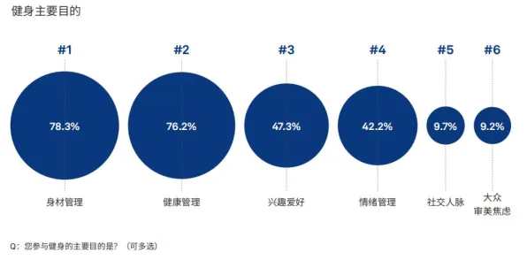 数据揭示，健身热潮持续的背后，是强化学习算法在起作用