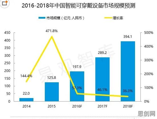 可穿戴设备升级背后的智能农业系统原理，值得每个人深思
