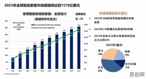 研究表明，智能家居普及与神经网络高度相关，对医疗进步的贡献