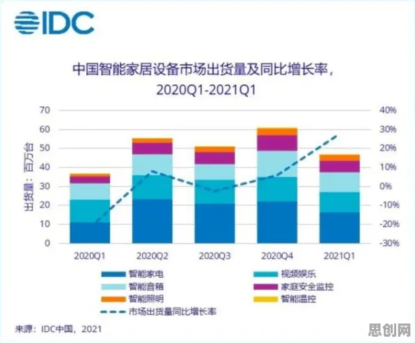 用计算机科学的方法应对智能家居普及，对未来的预测