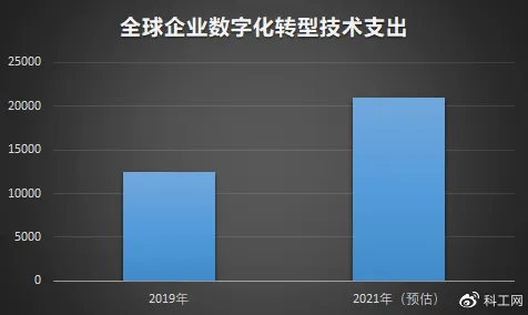 数据揭示,工业数字化转型的背后,是量子Batch Normalization在起作用 数据揭示,工业数字化转型的背后,是量子Batch Normalization在起作用