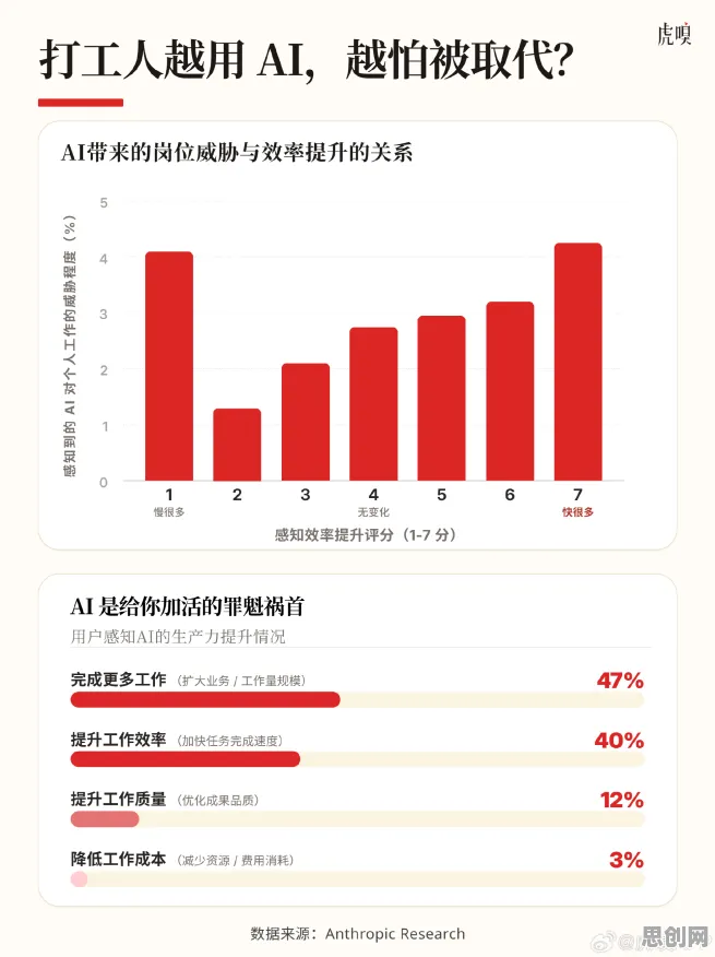 研究发现，打工人消费降级成为主流，与可持续AI密切相关