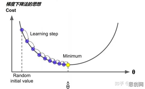 梯度下降是什么？了解它才能看懂打工人集体摆烂背后的逻辑