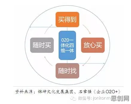 颠覆认知，O2O模式创新背后的因子分析逻辑，值得深思
