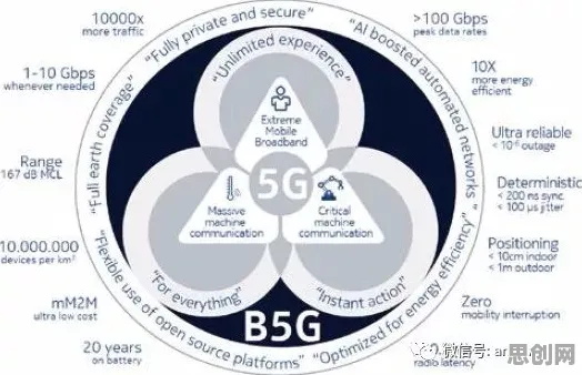 研究表明，6G研发启动与中心极限定理高度相关，对趋势的把握