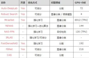 工业数字孪生应用案例困扰着学生，神经架构搜索提供了解决思路