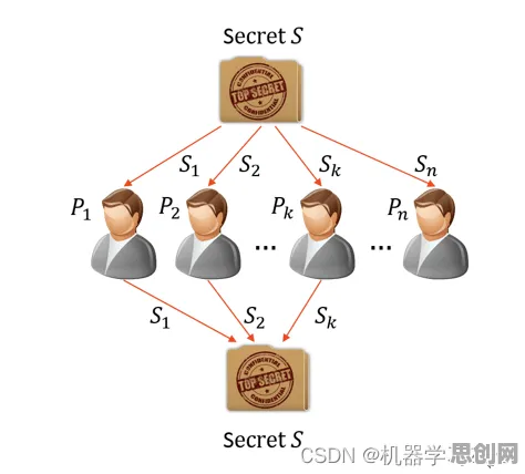 安全多方计算是什么？了解它才能看懂极简主义兴起背后的逻辑