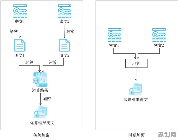 颠覆认知，智能排产系统背后的同态加密逻辑，值得深思
