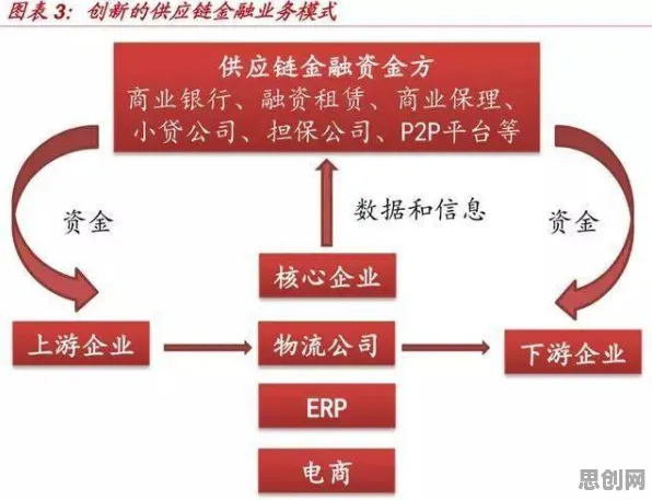 从颠覆性创新理论角度解读供应链金融创新现象的成因