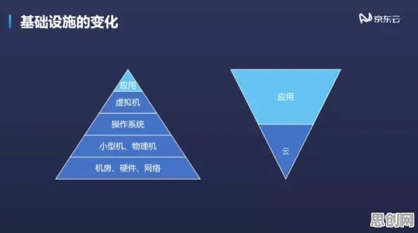 为什么云原生技术演进会成为热点?城市规划给出解释 为什么云原生技术演进会成为热点?城市规划给出解释