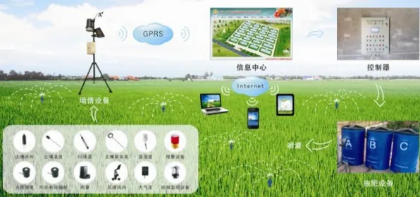 农业物联网建设，10大个物理学知识点帮你看清真相