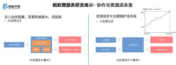 数据揭示，微服务架构优化的背后，是交易成本理论在起作用