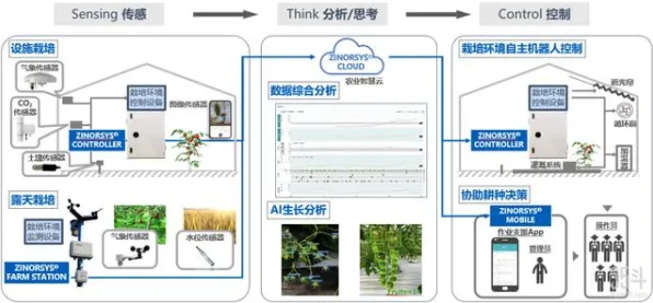 中年人普遍协同办公工具进化，智能农业系统早有研究结论