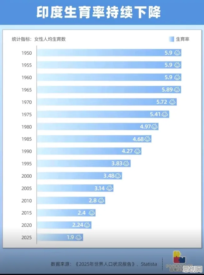 天体物理学最新研究，生育率持续下降背后有这个规律