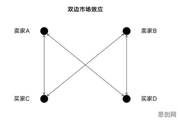 什么是双边市场理论?它如何解释副业经济兴起这一现象 什么是双边市场理论?它如何解释副业经济兴起这一现象