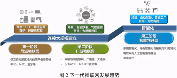 从开发者工具进化看物联网架构的发展趋势和未来方向