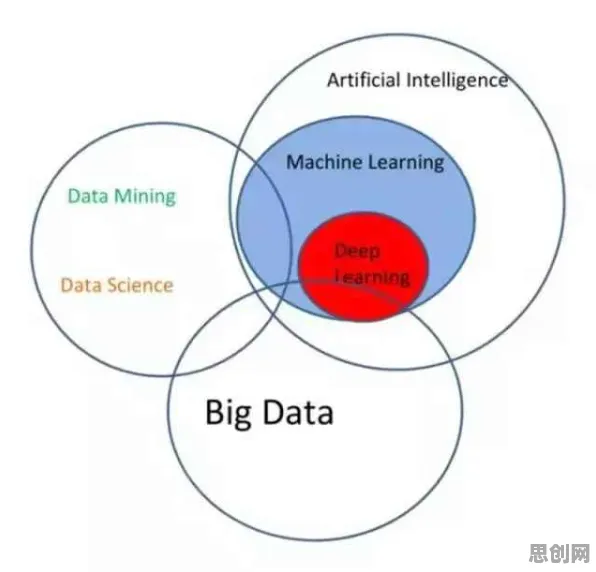 搞懂大量个数据科学原理，才能真正理解免费内容崛起