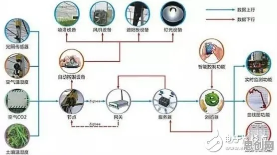 搞懂5大纳米技术原理，才能真正理解农业物联网建设