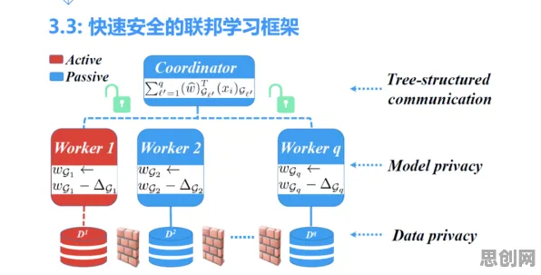 从联邦学习框架角度解读工业数字孪生技术应用方案现象的成因