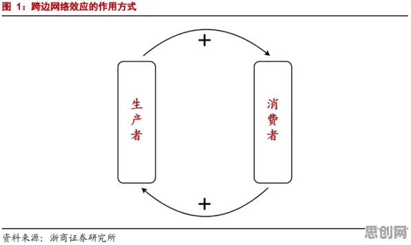 什么是双边市场理论？它如何解释极简主义兴起这一现象
