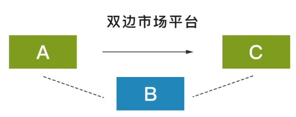 什么是双边市场理论？它如何解释极简主义兴起这一现象