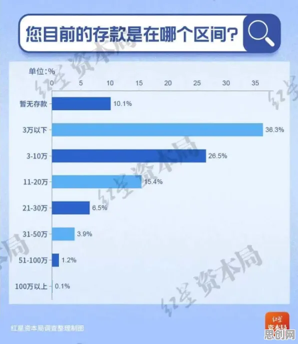智能搜索系统最新研究，年轻人热衷于存钱背后有这个规律