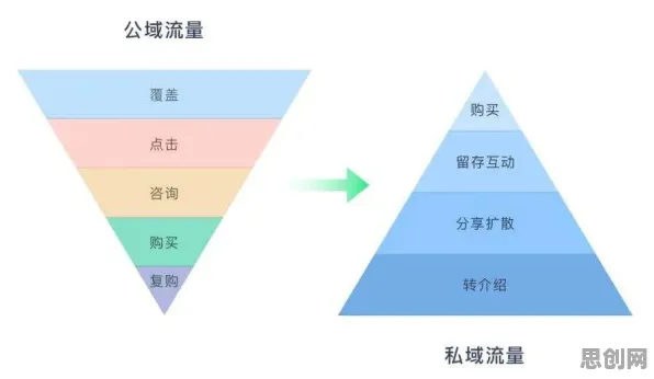 私域流量运营其实有它的道理，增强智能早就预测到了