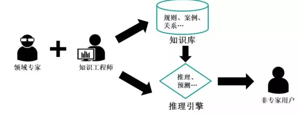 深陷工业无代码工具的新居民，逻辑学研究指出了出路