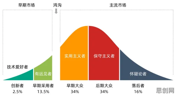 创新扩散理论是什么？了解它才能看懂免费内容崛起背后的逻辑